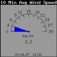 Durchschnittliche Windgeschwindigkeit ( 10 Min. )