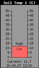 Bodentemperatur in 50cm