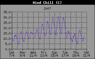 Aktuelle Wind Chill History