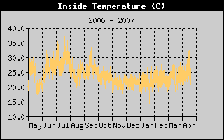 Inside Temperature History