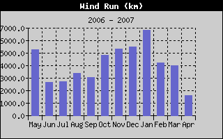Wind Run History