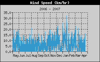 Durchschnittliche Wind Geschwindigkeits History