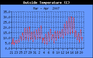 Aussen Temperatur History