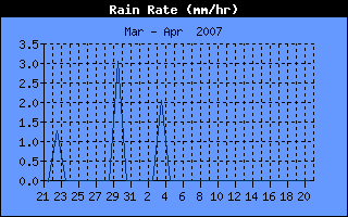 Maximaler Regen während einer Periode History